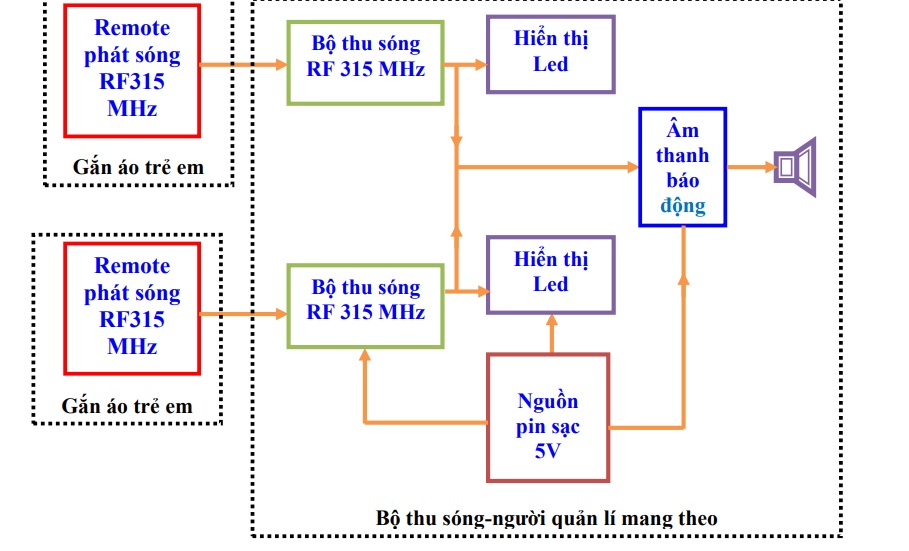 so do thiet bi